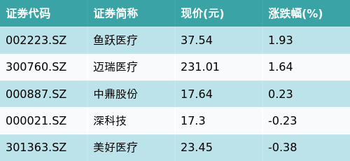 福牛财经 ETF最前线 | 博时医药50ETF(159838)早盘上涨0.36%，呼吸机主题走强，鱼跃医疗上涨1.93%
