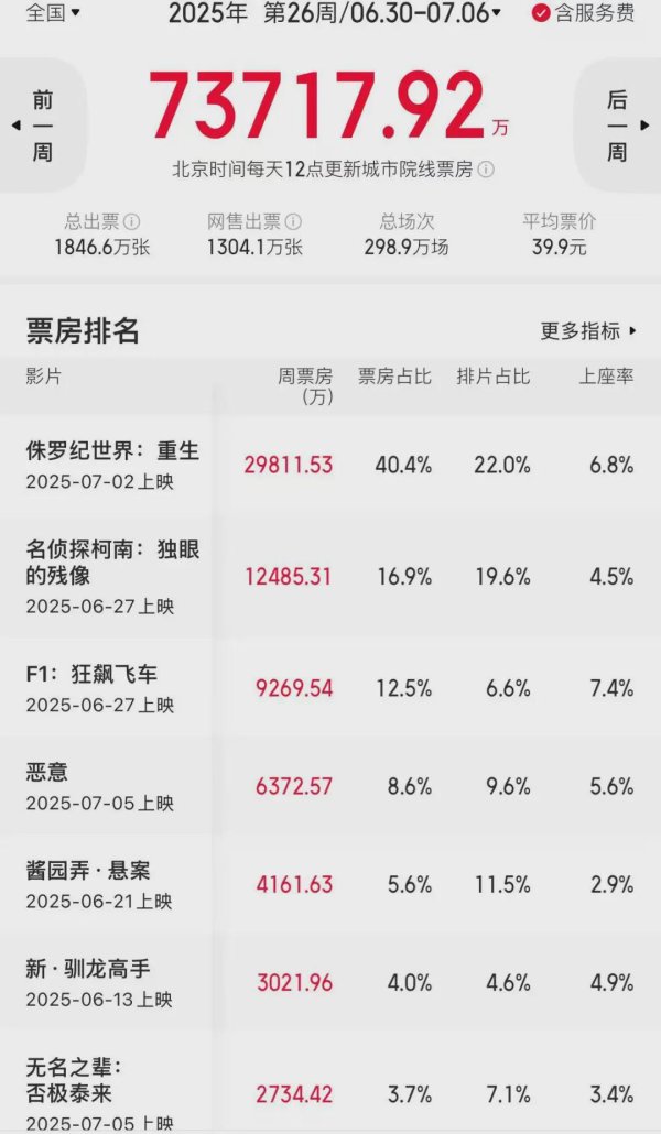 盛瑞德优配 《超人》《聊斋：兰若寺》《八戒》…诶？这部大片又来了！