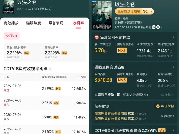 天宇优配 条件不符别尬演检察官！全程苦瓜脸，老戏骨也带不动这“拖油瓶”
